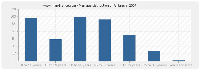 Men age distribution of Ambres in 2007