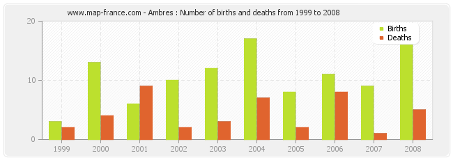 Ambres : Number of births and deaths from 1999 to 2008