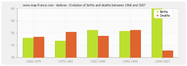 Ambres : Evolution of births and deaths between 1968 and 2007