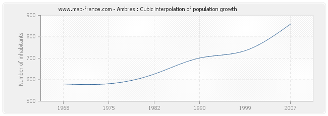 Ambres : Cubic interpolation of population growth