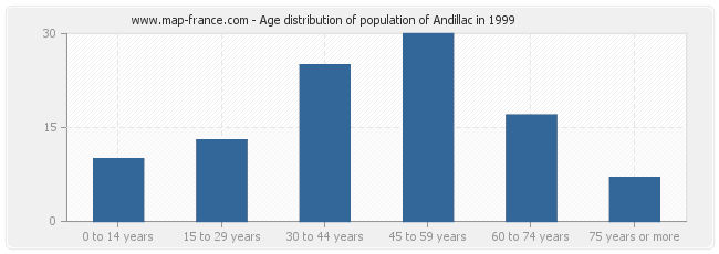Age distribution of population of Andillac in 1999