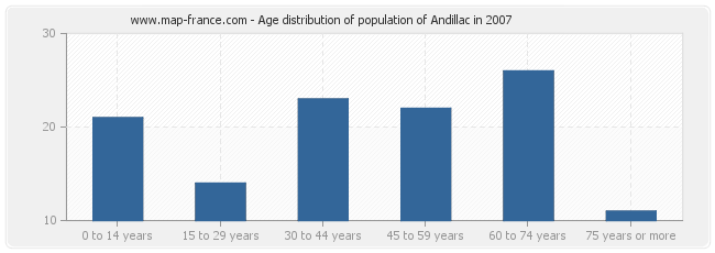 Age distribution of population of Andillac in 2007
