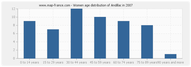 Women age distribution of Andillac in 2007