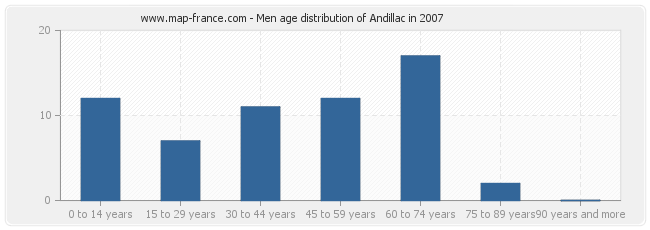 Men age distribution of Andillac in 2007