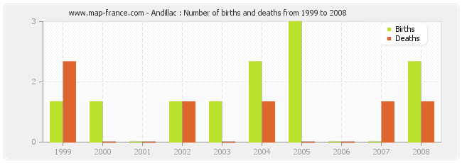 Andillac : Number of births and deaths from 1999 to 2008