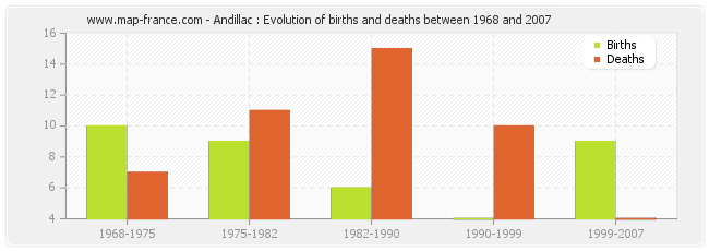 Andillac : Evolution of births and deaths between 1968 and 2007