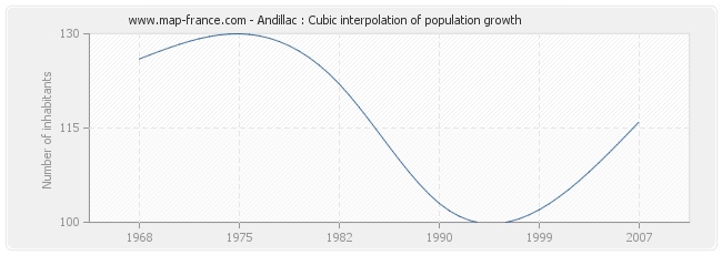 Andillac : Cubic interpolation of population growth