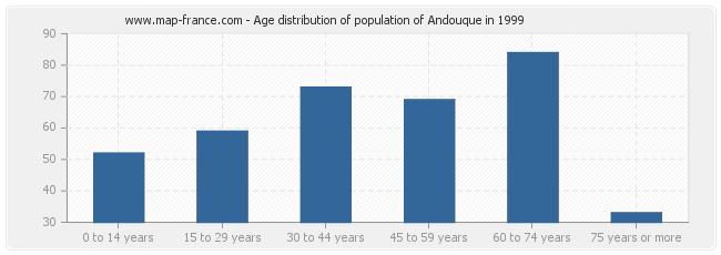 Age distribution of population of Andouque in 1999