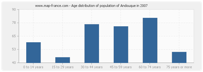 Age distribution of population of Andouque in 2007