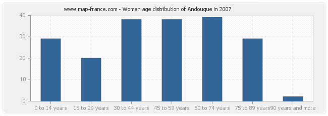 Women age distribution of Andouque in 2007