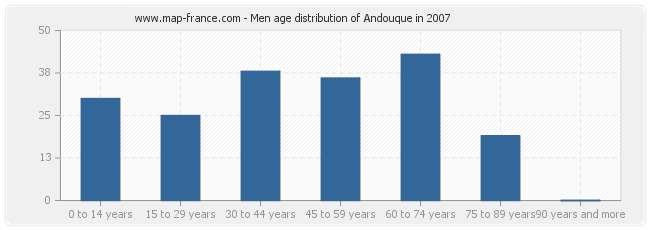 Men age distribution of Andouque in 2007