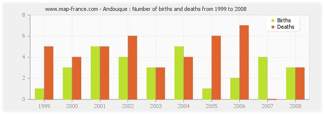 Andouque : Number of births and deaths from 1999 to 2008