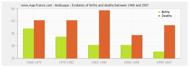 Andouque : Evolution of births and deaths between 1968 and 2007