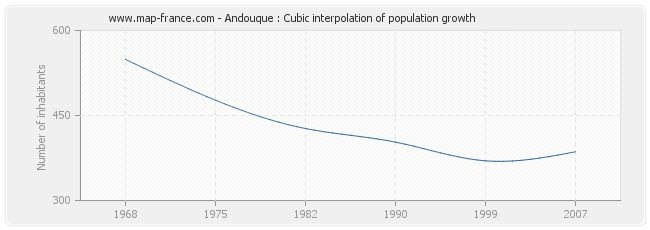 Andouque : Cubic interpolation of population growth