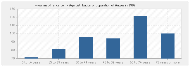 Age distribution of population of Anglès in 1999