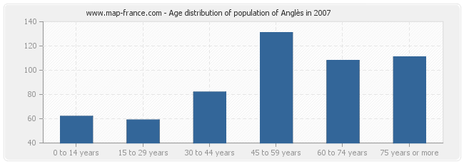 Age distribution of population of Anglès in 2007
