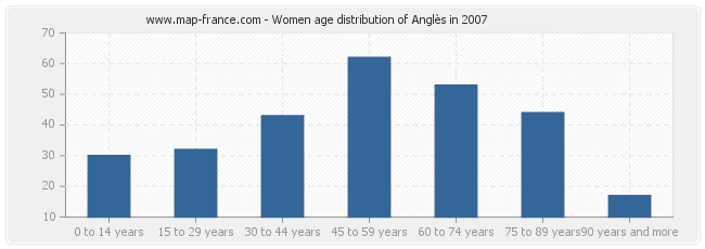 Women age distribution of Anglès in 2007