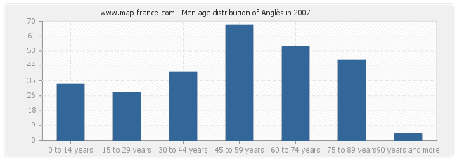 Men age distribution of Anglès in 2007