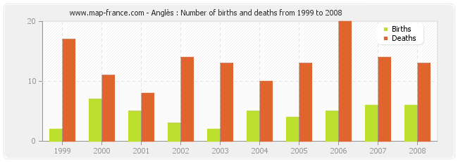 Anglès : Number of births and deaths from 1999 to 2008