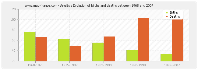 Anglès : Evolution of births and deaths between 1968 and 2007