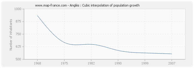 Anglès : Cubic interpolation of population growth
