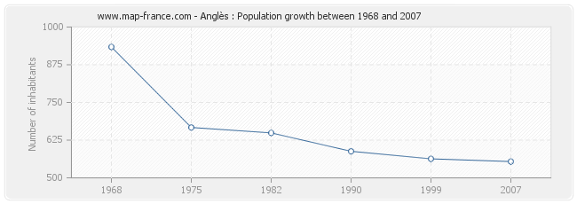 Population Anglès