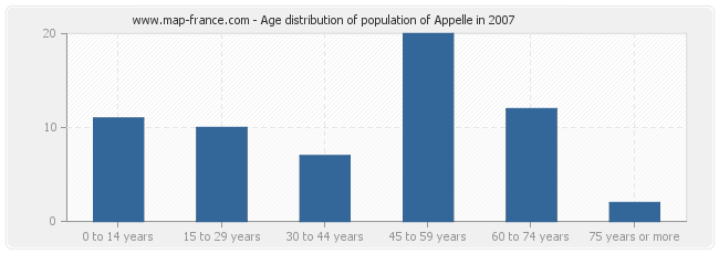 Age distribution of population of Appelle in 2007