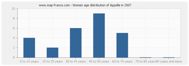 Women age distribution of Appelle in 2007