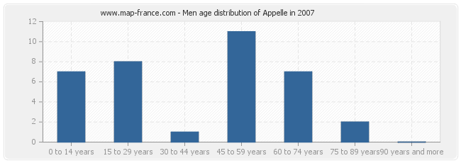Men age distribution of Appelle in 2007