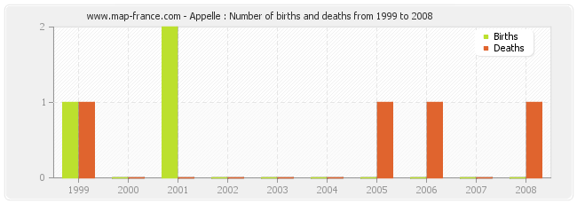 Appelle : Number of births and deaths from 1999 to 2008