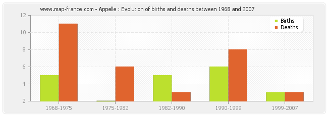 Appelle : Evolution of births and deaths between 1968 and 2007
