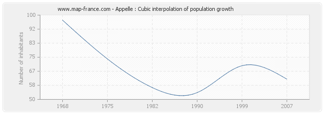 Appelle : Cubic interpolation of population growth