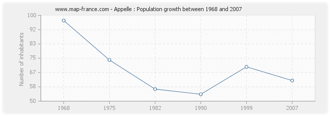 Population Appelle