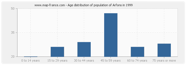 Age distribution of population of Arfons in 1999