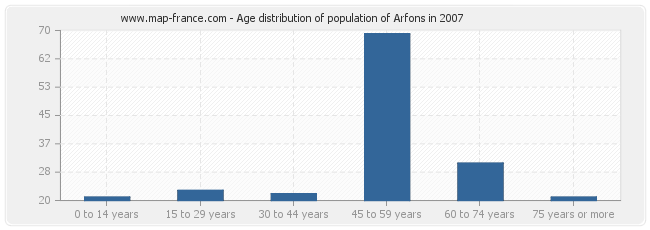 Age distribution of population of Arfons in 2007