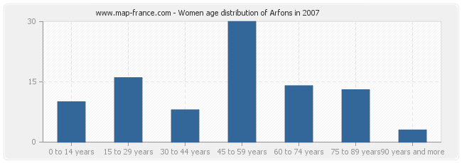 Women age distribution of Arfons in 2007