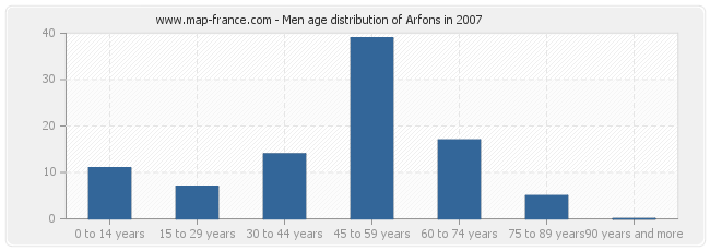 Men age distribution of Arfons in 2007
