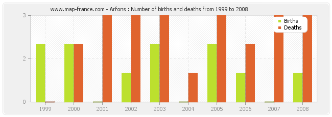 Arfons : Number of births and deaths from 1999 to 2008