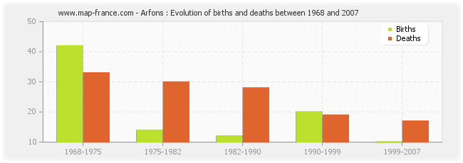 Arfons : Evolution of births and deaths between 1968 and 2007