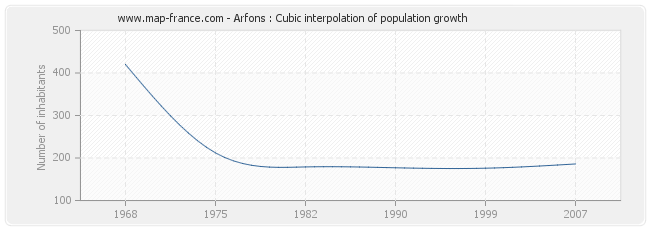 Arfons : Cubic interpolation of population growth