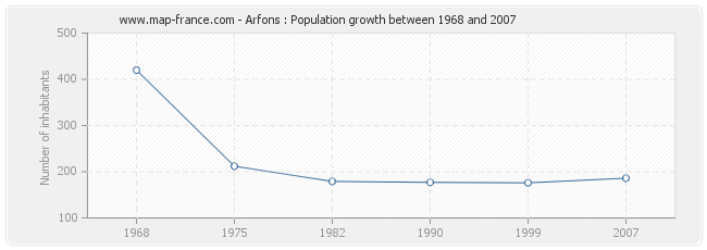 Population Arfons