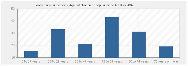 Age distribution of population of Arifat in 2007