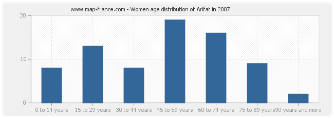 Women age distribution of Arifat in 2007