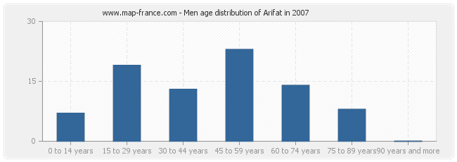Men age distribution of Arifat in 2007