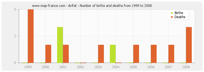 Arifat : Number of births and deaths from 1999 to 2008