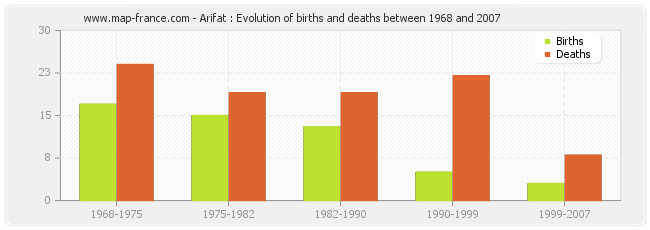 Arifat : Evolution of births and deaths between 1968 and 2007