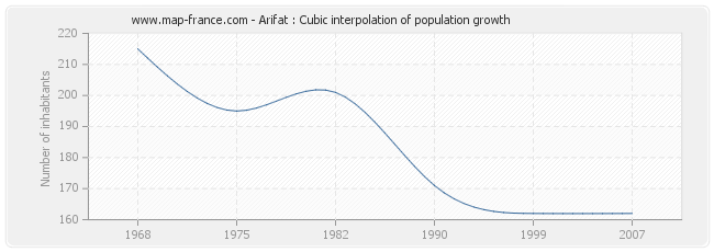 Arifat : Cubic interpolation of population growth