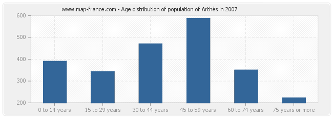 Age distribution of population of Arthès in 2007