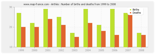 Arthès : Number of births and deaths from 1999 to 2008