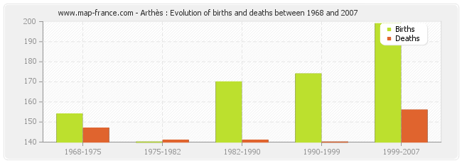 Arthès : Evolution of births and deaths between 1968 and 2007
